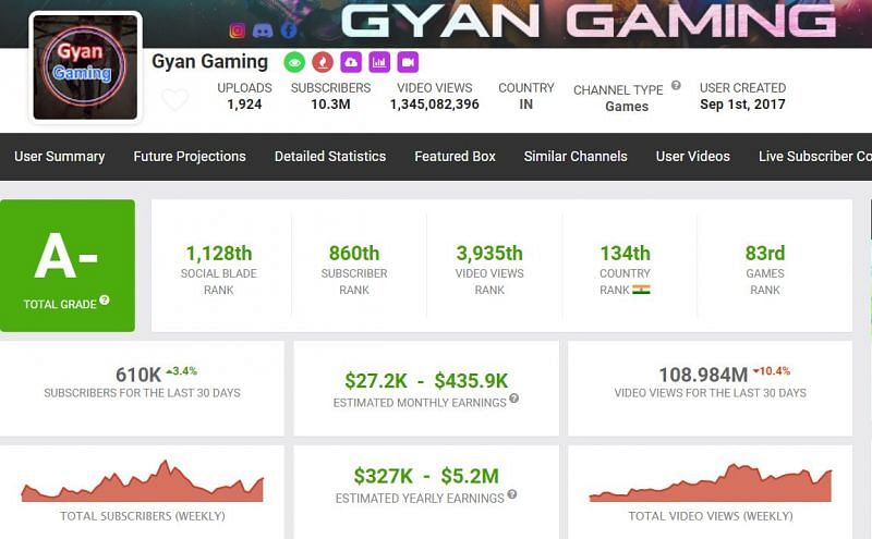 Gyan Sujan&rsquo;s earnings (Image via Social Blade)