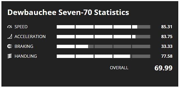 Seven-70 Stats (Image via GTA Base)