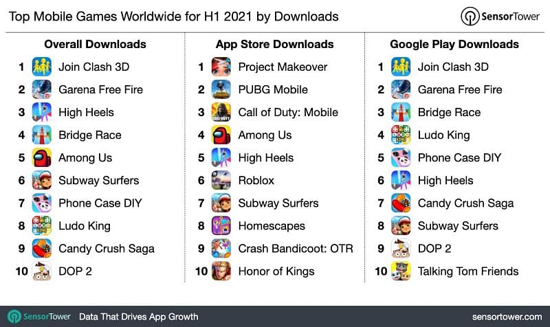 Top mobile games downloads in H1, 2021 (Image via sensor tower)