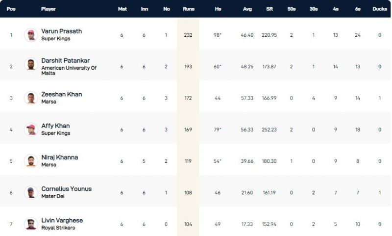 Malta T10 League Highest Run-scorers