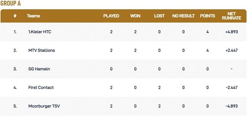 Kiel T10 League Group A Points Table