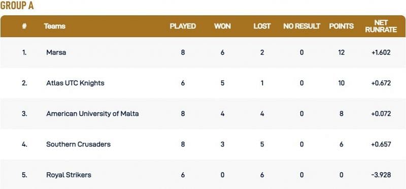 Malta T10 League Group A Points Table