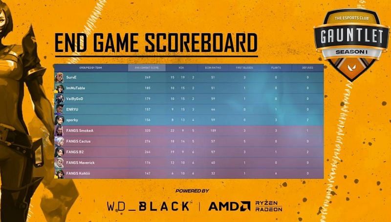 Team Fangs vs Orgless Map 1 Scorecard (Image via YouTube/The Esports Club)