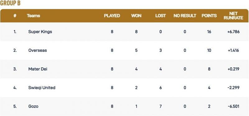 Malta T10 League Group B Points Table