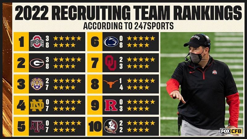 247 Recruiting Class Rankings