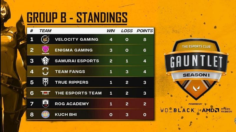 TEC Gauntlet Season 1 Group-B Standings