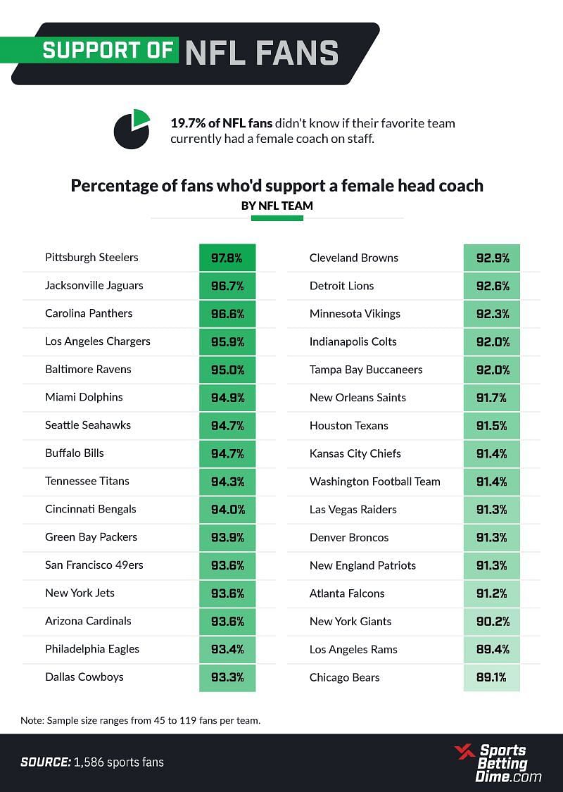 Support of nfl fans for female coaches infographic