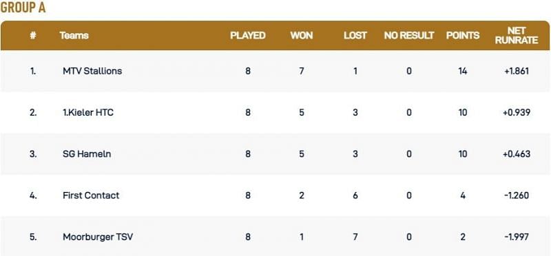 Kiel T10 League Group A Points Table