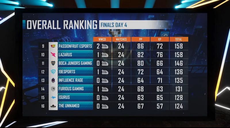 PMPL Americas Championship overall standings (bottom eight)