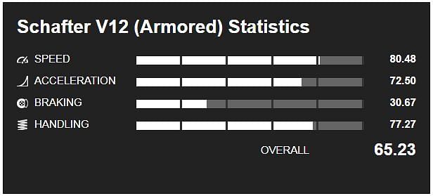 Schafter V12 Stats (Image via GTA Base)