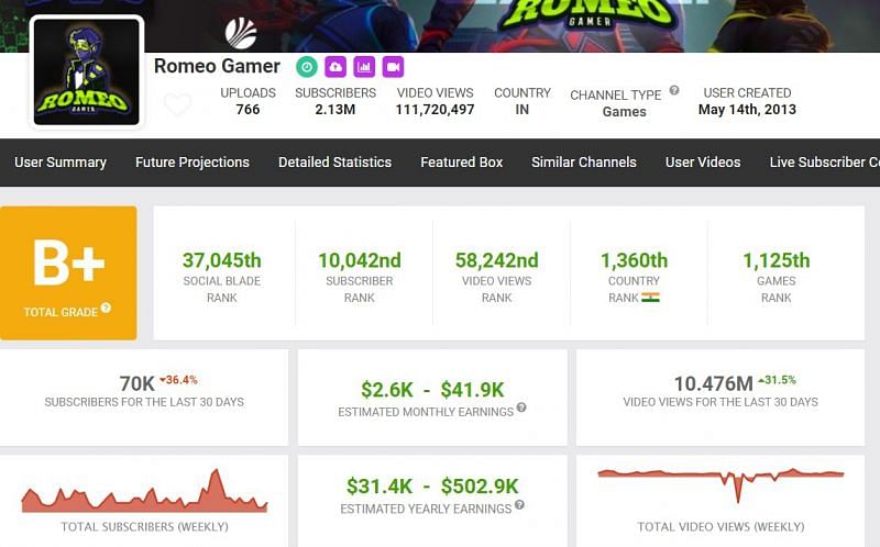 Earnings of Romeo Gamer (Image via Social Blade)