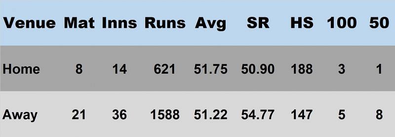 Ajinkya Rahane’s record at home and away venues during the phase