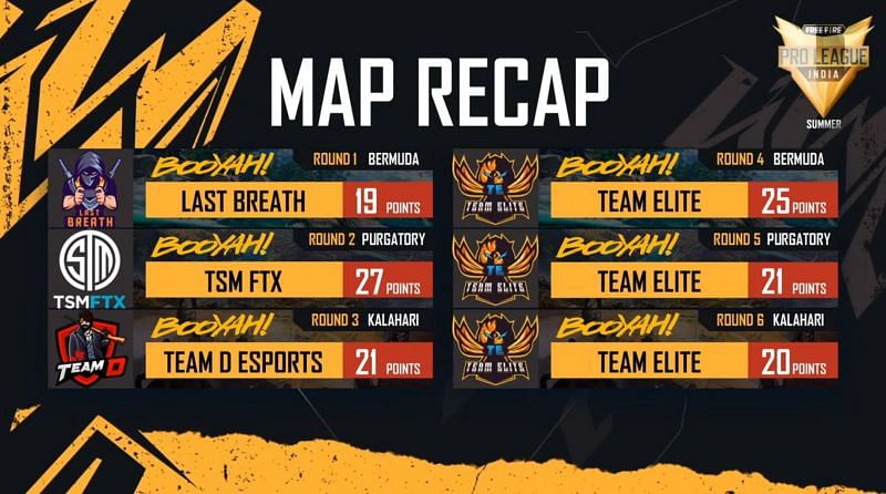 Pursuit Unpacking brand Free Fire Pro League 2021 Summer day 2: Overall standings, MVP, highlights,  and more