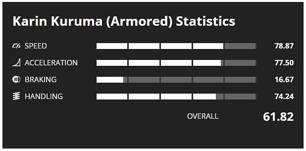 Armored Kuruma stats (Image via GTA Base)