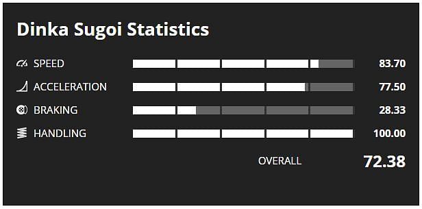 Sugoi Stats (Image via GTA Base)