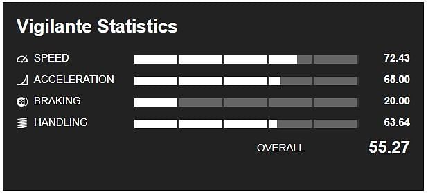 Vigilante stats (Image via GTA Base)