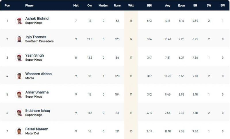 Malta T10 League Highest Wicket-takers