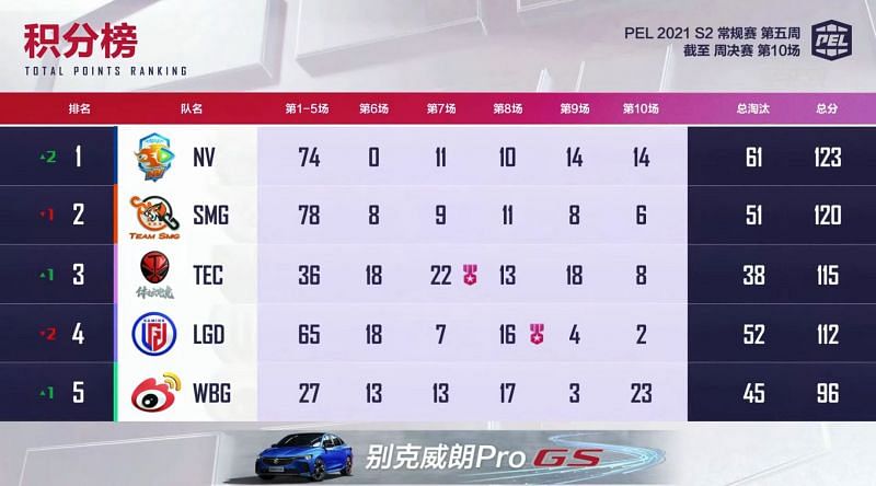 PEL 2021 Season 2 week 5 finals overall standings