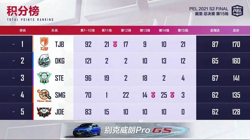 PEL 2021 Season 2 finals overall standings after day 3