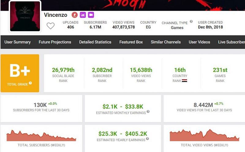 OP Vincenzo&rsquo;s earnings as per Social Blade