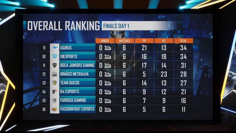 PMPL Americas Championship Day 1 overall standings (bottom eight)