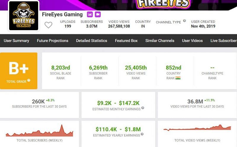 FireEye Gaming&#039;s estimated income, according to Social Blade