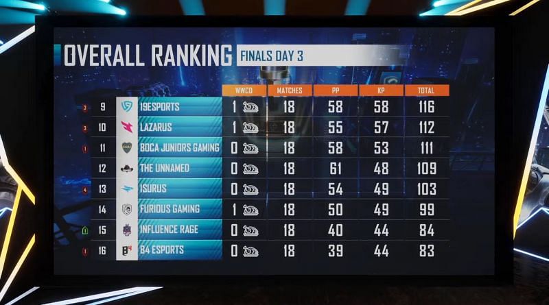 PMPL Americas championship overall standings after day 3