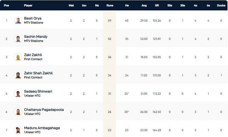 Kiel T10 League Highest Run-scorers