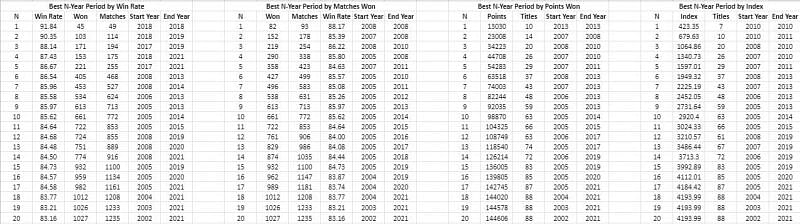 Rafael Nadal&#039;s best stretches of N seasons