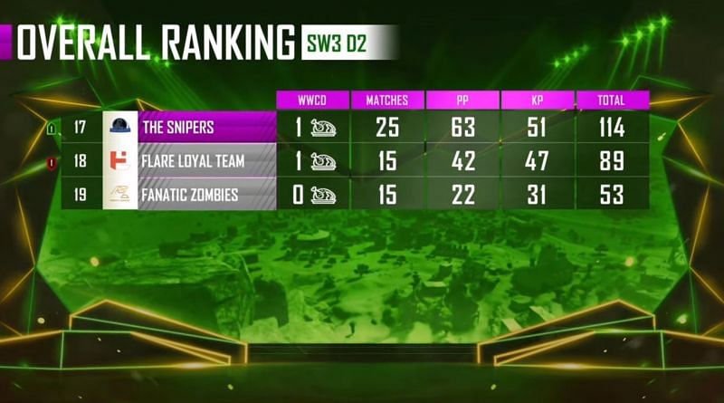 PMPL Season 1 Arabia overall standings after super weekend 3 day 2