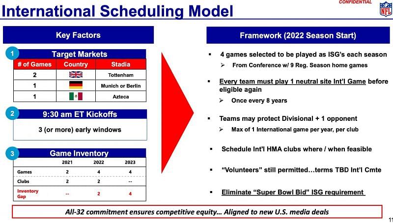 The NFL International Scheduling model