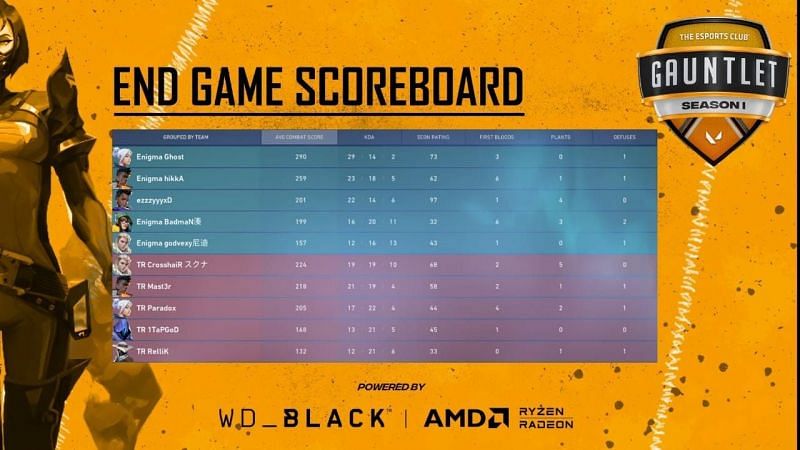 Map 3 Scorecard (Image via YouTube/The Esports Club)