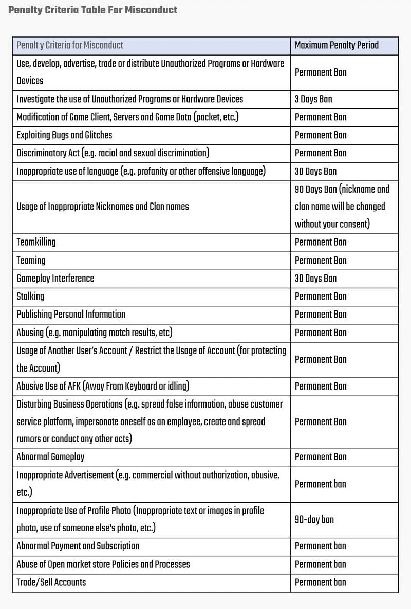 Penalty Criteria Table of Battlegrounds Mobile India (Image via Battlegrounds Mobile India)