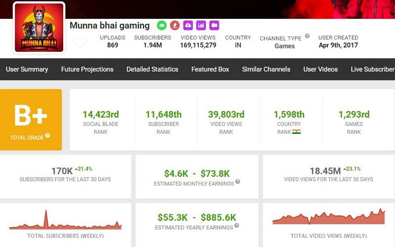 Munna Bhai Gaming&rsquo;s income as per Social Blade