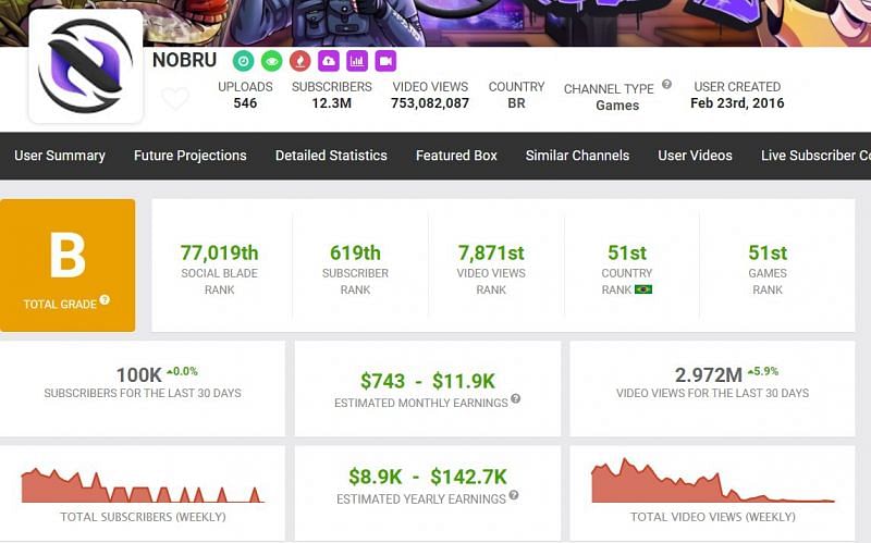 Nobru&#039;s earnings (Image via Social Blade)