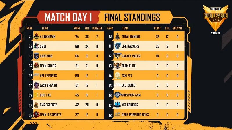 Free Fire Pro League 2021 Summer day 1 overall standings