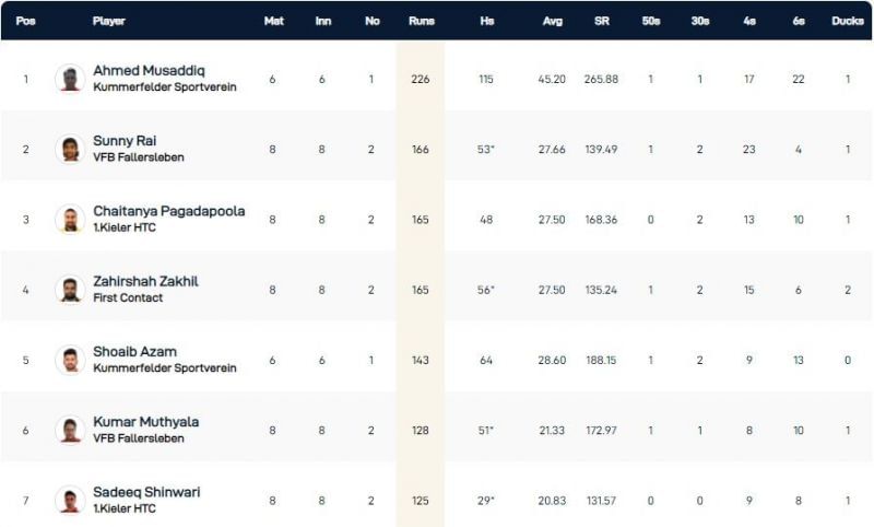 Kiel T10 League Highest Run-scorers