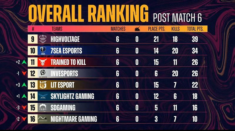 PMPL South Asia Championship day 1 overall standings