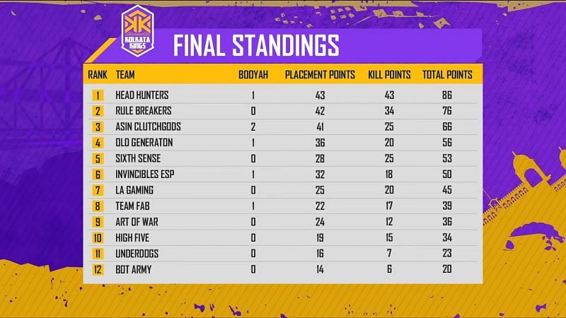 Free Fire City Open Kolkata Finals overall standings