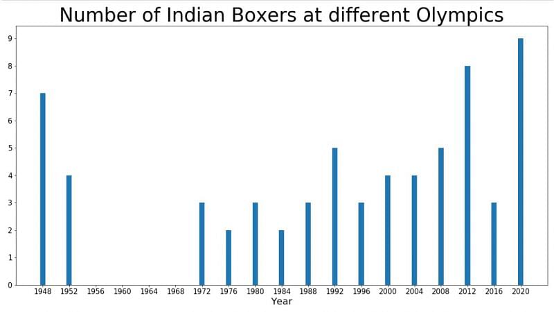 The number of Indian boxers participating in Olympics has grown slowly and steadily