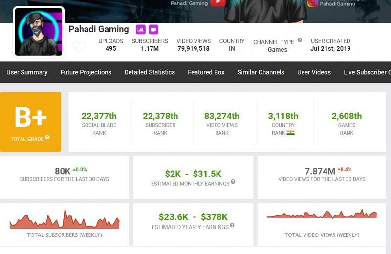 Earnings of Pahadi Gaming (Image via Social Blade)