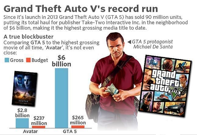 GTA has managed to gross $ 1 Billion in just three days (Image via Sportskeeda)