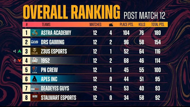 PMPL South Asia championship overall standings after day 2