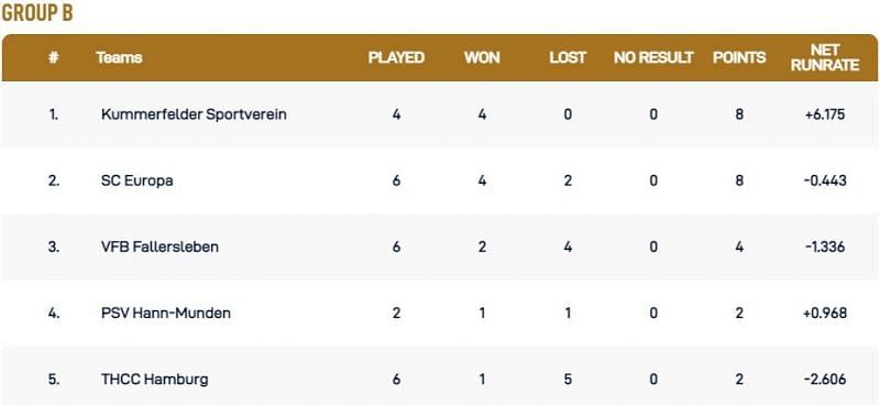 Kiel T10 League Group B Points Table