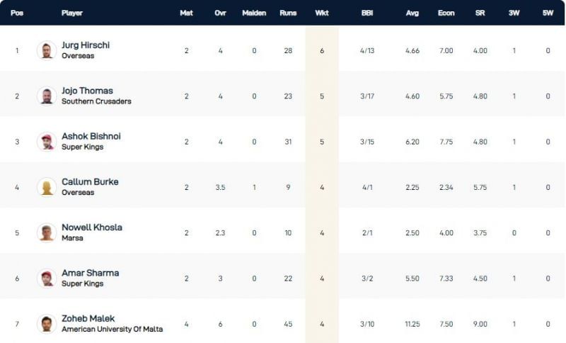 Malta T10 League Highest Wicket-takers