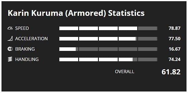 Armored Kuruma Stats (Image via GTA Base)