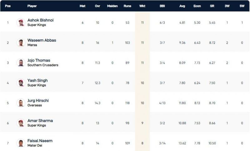 Malta T10 League Highest Wicket-takers