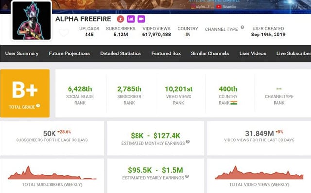Alpha FF's Free Fire ID, stats, monthly earnings, and more in June 2021