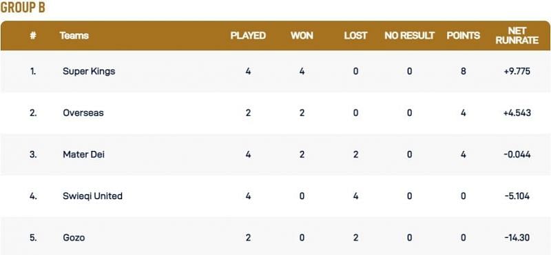 Malta T10 League Group B Points Table