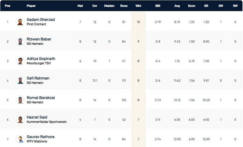 Kiel T10 League Highest Wicket-takers